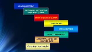 LIDAR COM PESSOAS
DESCOBRIR E INTERPRETAR
O QUE ELAS QUEREM
EXIBIR O QUE ELAS QUEREM
OFERECER MAIS
DISSIPAR DÚVIDAS
SELAR COMPROMISSOS
ARREMATAR A VENDA COM
CHAVE DE OURO
PÓS-VENDA E FIDELIZAÇÃO
 