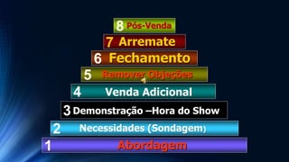 1
2
3
4
5
6
7
8
Abordagem
Necessidades (Sondagem)
Demonstração –Hora do Show
Venda Adicional
Remover Objeções
Fechamento
Arremate
Pós-Venda
 