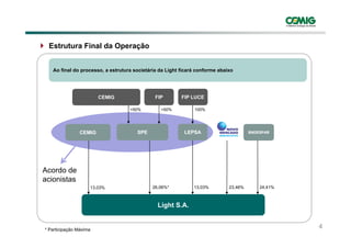Estrutura Final da Operação


   Ao final do processo, a estrutura societária da Light ficará conforme abaixo




                        CEMIG                 FIP          FIP LUCE
                                                               100%
                                   <50%         >50%           100%




                CEMIG                 SPE                   LEPSA                     BNDESPAR
                                                       3



Acordo de
acionistas
                    13,03%                   26,06%*           13,03%        23,46%       24,41%



                                               Light S.A.
                                                 g


* Participação Máxima
                                                                                                   4
 