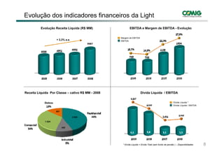 Evolução dos indicadores financeiros da Light
          Evolução Receita Líquida (R$ MM)                EBITDA e Margem de EBITDA - Evolução

                                                   Margem de EBITDA
                    + 3,3% a.a.                    EBITDA




Receita Líquida Por Classe – cativo R$ MM - 2008                      Dívida Líquida / EBITDA

                                                                                                        Dívida Líquida *
                                                                                                        Dívida Líquida / EBITDA

                    587

                                  2.005

            1.524

                          420




                                                    * Dívida Líquida = Dívida Total (sem fundo de pensão ) – Disponibilidades     8
 