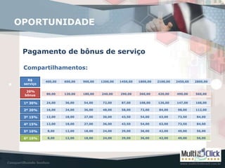 OPORTUNIDADE


 Pagamento de bônus de serviço

 Compartilhamentos:

   R$      400,00   600,00   900,00   1200,00   1450,00   1800,00   2100,00   2450,00   2800,00
 serviço

  20%
 bônus     80,00    120,00   180,00   240,00    290,00    360,00    420,00    490,00    560,00


 1º 30%    24,00    36,00    54,00     72,00     87,00    108,00    126,00    147,00    168,00

 2º 20%    16,00    24,00    36,00     48,00     58,00     72,00     84,00     98,00    112,00

 3º 15%    12,00    18,00    27,00     36,00     43,50     54,00     63,00     73,50     84,00

 4º 15%    12,00    18,00    27,00     36,00     43,50     54,00     63,00     73,50     84,00

 5º 10%     8,00    12,00    18,00     24,00     29,00     36,00     42,00     49,00     56,00

 6º 10%     8,00    12,00    18,00     24,00     29,00     36,00     42,00     49,00     56,00
 