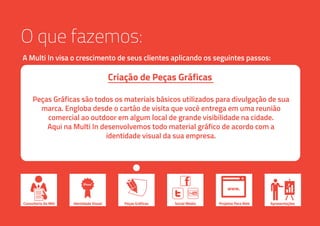 O que fazemos:
A Multi In visa o crescimento de seus clientes aplicando os seguintes passos:
Consultoria De Mkt ApresentaçõesIdentidade Visual Peças Gráficas Social Media
www.
Projetos Para Web
Peças Gráficas são todos os materiais básicos utilizados para divulgação de sua
marca. Engloba desde o cartão de visita que você entrega em uma reunião
comercial ao outdoor em algum local de grande visibilidade na cidade.
Aqui na Multi In desenvolvemos todo material gráfico de acordo com a
identidade visual da sua empresa.
Criação de Peças Gráficas
 
