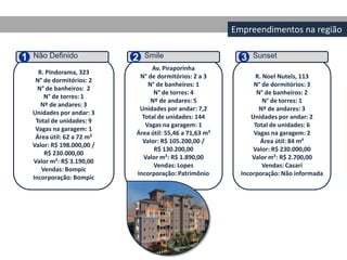 Empreendimentos na região

Não Definido               Smile                            Sunset
                               Av. Piraporinha
  R. Pindorama, 323
                          N° de dormitórios: 2 a 3             R. Noel Nutels, 113
 N° de dormitórios: 2
                             N° de banheiros: 1               N° de dormitórios: 3
  N° de banheiros: 2
                               N° de torres: 4                 N° de banheiros: 2
    N° de torres: 1
                              Nº de andares: 5                    N° de torres: 1
   Nº de andares: 3
                          Unidades por andar: 7,2               Nº de andares: 3
Unidades por andar: 3
                           Total de unidades: 144            Unidades por andar: 2
 Total de unidades: 9
                            Vagas na garagem: 1               Total de unidades: 6
 Vagas na garagem: 1
                         Área útil: 55,46 a 71,63 m²          Vagas na garagem: 2
 Área útil: 62 a 72 m²
                           Valor: R$ 105.200,00 /                Área útil: 84 m²
Valor: R$ 198.000,00 /
                               R$ 130.200,00                  Valor: R$ 230.000,00
    R$ 230.000,00
                            Valor m²: R$ 1.890,00            Valor m²: R$ 2.700,00
Valor m²: R$ 3.190,00
                               Vendas: Lopes                     Vendas: Casari
   Vendas: Bompic
                         Incorporação: Patrimônio        Incorporação: Não informada
Incorporação: Bompic
 