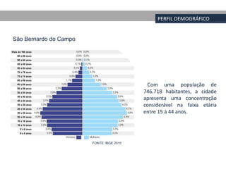 PERFIL DEMOGRÁFICO


São Bernardo do Campo




                                             Com uma população de
                                           746.718 habitantes, a cidade
                                           apresenta uma concentração
                                           considerável na faixa etária
                                           entre 15 à 44 anos.




                        FONTE: IBGE 2010
 