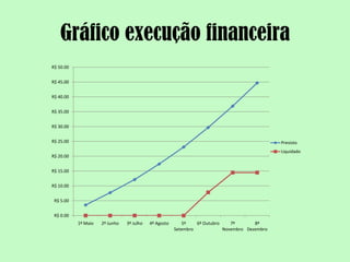 Gráfico execução financeira
R$ 50.00


R$ 45.00


R$ 40.00


R$ 35.00


R$ 30.00


R$ 25.00                                                                                       Previsto
                                                                                               Liquidado
R$ 20.00


R$ 15.00


R$ 10.00


 R$ 5.00


 R$ 0.00
           1º Maio   2º Junho   3º Julho   4º Agosto      5º    6º Outubro    7º       8º
                                                       Setembro            Novembro Dezembro
 