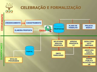 CREDENCIAMENTO CADASTRAMENTO
ELABORA PROPOSTA ENVIA
DIVULGA
PROGRAMAS
PORTAL
PROPOSTAS
PROJETO
BÁSICO
PLANO DE
TRABALHO
SELECIONA
ANALISA
PROPOSTA
EMITE
PARECERES
APROVA
PROPOSTA
PT
GERA CONV
UGTV
EMPENHO
ABERTURA
CONTA
CORRENTE
ASSINA
PUBLICA
REGISTRA SIAFI
OB
CONCEDENTE
CELEBRAÇÃO E FORMALIZAÇÃO
 