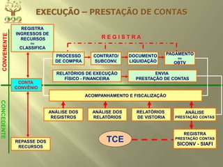 EXECUÇÃO – PRESTAÇÃO DE CONTAS
REPASSE DOS
RECURSOS
REGISTRA
INGRESSOS DE
RECURSOS
ou
CLASSIFICA
PROCESSO
DE COMPRA
CONTRATO/
SUBCONV.
DOCUMENTO
LIQUIDAÇÃO
PAGAMENTO
ou
OBTV
R E G I S T R A
RELATÓRIOS DE EXECUÇÃO
FÍSICO - FINANCEIRA
ENVIA
PRESTAÇÃO DE CONTAS
ACOMPANHAMENTO E FISCALIZAÇÃO
ANÁLISE DOS
REGISTROS
ANÁLISE DOS
RELATÓRIOS
RELATÓRIOS
DE VISTORIA
ANÁLISE
PRESTAÇÃO CONTAS
REGISTRA
PRESTAÇÃO CONTAS
SICONV - SIAFI
TCE
CONTA
CONVÊNIO
CONCEDENTE
 