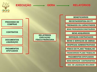 PROCESSO DE
COMPRAS
EXECUÇÃO
CONTRATOS
DOCUMENTOS
LIQUIDAÇÃO
PAGAMENTOS
EFETUADOS
RELATÓRIOS
EXECUÇÃO
FÍSICO-FINANCEIRA
BENEFICIÁRIOS
RECEITA/DESPESA DO PT
TREINADOS OU CAPACITADOS
BENS PRODUZIDOS/CONSTRUÍDOS
BENS ADQUIRIDOS
BENS E SERVIÇOS DE OBRAS
DESPESAS ADMINISTRATIVAS
FÍSICO DO PLANO TRABALHO
FINANCEIRODO PLANO TRABALHO
PAGAMENTOS EFETUADOS
BENS-SERVIÇOS CONTRAPARTIDA
RELATÓRIOSGERA
DOC. DE LIQUIDAÇÃO INCLUÍDOS
SERVIÇOS CONTRATADOS
 