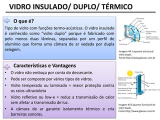 Imagem 44: Esquema estrutural
vidro duplo.
Fonte:http://www.glassec.com.br
VIDRO INSULADO/ DUPLO/ TÉRMICO
O que é?
Tipo de vidro com funções termo-acústicas. O vidro insulado
é conhecido como “vidro duplo” porque é fabricado com
pelo menos duas lâminas, separadas por um perfil de
alumínio que forma uma câmara de ar vedada por dupla
selagem.
Características e Vantagens
• O vidro não embaça por conta do dessecante.
• Pode ser composto por vários tipos de vidros.
• Vidro temperado ou laminado = maior proteção contra
os raios ultravioleta
• Vidro refletivo ou low-e = reduz a transmissão de calor
sem afetar a transmissão de luz.
• A câmara de ar garante isolamento térmico e cria
barreiras sonoras.
Imagem 45:Esquema funcional do
vidro duplo.
Fonte:http://www.glassec.com.br
 