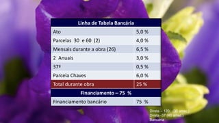 Linha de Tabela Bancária
Ato                                   5,0 %
Parcelas 30 e 60 (2)                  4,0 %
Mensais durante a obra (26)           6,5 %
2 Anuais                              3,0 %
37ª                                   0,5 %
Parcela Chaves                        6,0 %
Total durante obra                    25 %
            Financiamento – 75 %
Financiamento bancário                75 %
                                              Direta – 120 (30 arrec.)
                                              Direta -37 (40 arrec.)
                                              Bancária
 