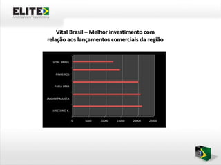 Vital Brasil – Melhor investimento com
relação aos lançamentos comerciais da região


    VITAL BRASIL



     PINHEIROS


     FARIA LIMA



JARDIM PAULISTA


   JUSCELINO K.


                   0   5000   10000   15000   20000   25000
 