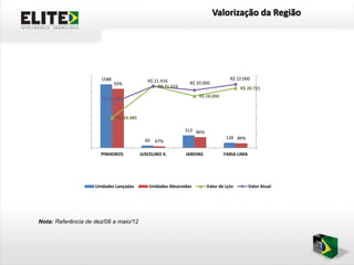 Valorização da Região




             1800                                                                                  25.000
                      1588                   R$ 21.416                             R$ 22.000
             1600            93%                                R$ 20.000
                                                  R$ 21.416                             R$ 20.721 20.000
             1400
                                                                    R$ 18.000
             1200      R$ 15.500
                                                                                                   15.000
             1000
              800             R$ 10.485                                                            10.000
              600
              400                                             313 86%
                                                                                                   5.000
              200                                                                128 89%
                                            60   67%
                0                                                                                  0
                      PINHEIROS           JUSCELINO K.        JARDINS           FARIA LIMA




                    Unidades Lançadas         Unidades Absorvidas       Valor de Lçto        Valor Atual




Nota: Referência de dez/08 a maio/12
 