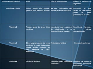 Vitaminas Lipossolúveis     Fonte                          Função no organismo        Efeitos da carência no
                                                                                      organismo


     Vitamina A (retinol)   Fígado, queijo, leite integral, Na pele, responsável pela Problemas de pele;
                            gema de ovos, cenoura, mamão renovação e queratinização. atraso no crescimento;
                                                                                      perda     de      peso;
                                                                                      perturbações na vista.




         Vitamina D         Fígado, gema de ovos, leite, Importante nos processos Raquitismo; formação
                            manteiga                     de   cicatrização   e    no de               cáries;
                                                         desenvolvimento da pele.    descalcificação.




         Vitamina E         Óleos vegetais, gema de ovos, Antioxidante lipídico         Neuropatia periférica.
                            sementes e frutas oleaginosas
                            (nozes, avelãs, castanha de
                            caju,  castanha    do    Pará,
                            amendoim)




         Vitamina K         Hortaliças e fígado            Essencial para a coagulação Aumento de tempo de
                                                           sanguínea.                  coagulação do sangue;
                                                                                       hemorragia.
 