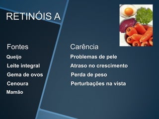 RETINÓIS A


Fontes           Carência
Queijo           Problemas de pele
Leite integral   Atraso no crescimento
Gema de ovos     Perda de peso
Cenoura          Perturbações na vista
Mamão
 