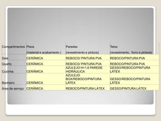 Compartimentos Pisos Paredes Tetos
(material e acabamento ) (revestimento e pintura) (revestimento, forro e pintura)
Sala CERÂMICA REBOCO/ PINTURA PVA REBOCO/PINTURA PVA
Quarto CERÂMICA REBOCO/ PINTURA PVA REBOCO/PINTURA PVA
Cozinha CERÂMICA
AZULEJO H=1,6 PAREDE
HIDRÁULICA
GESSO/REBOCO/PINTURA
LÁTEX
Banheiro CERÂMICA
AZULEJO
BOX/REBOCO/PINTURA
LATEX
GESSO/REBOCO/PINTURA
LÁTEX
Área de serviço CERÂMICA REBOCO/PINTURA LÁTEX GESSO/PINTURA LÁTEX
 