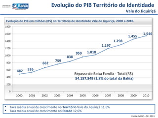 Evolução do PIB Território de Identidade
Vale do Jiquiriçá
Fonte: MDIC – SEI 2013
 Taxa média anual de crescimento no Território Vale do Jiquiriçá 11,6%
 Taxa média anual de crescimento no Estado 12,6%
Repasse do Bolsa Família - Total (R$)
54.157.849 (2,8% do total da Bahia)
 