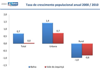 Taxa de crescimento populacional anual 2000 / 2010
Total Urbana
Rural
 