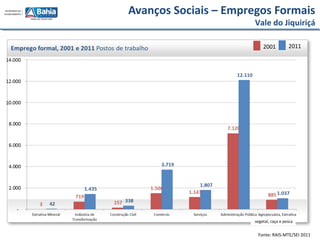 Avanços Sociais – Empregos Formais
Vale do Jiquiriçá
2001 2011
Fonte: RAIS-MTE/SEI 2011
vegetal, caça e pesca
 