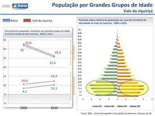 Fonte: IBGE - Censo Demográfico. Resultados da Amostra. Cálculos da SEI.
Pirâmide etária relativa da população por sexo do Território de
Identidade do Vale do Jiquiriça, 2000 e 2010
60anosemais0a14anos
População por Grandes Grupos de Idade
Vale do Jiquiriçá
Bahia Vale do Jiquiriçá
 
