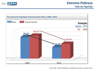 Fonte: IBGE - Censo Demográfico. Resultados da Amostra. Cálculos da SEI.
Bahia Vale do Jiquiriçá
Extrema Pobreza
Vale do Jiquiriçá
Variação:
Bahia -47%
VJ -36%
 