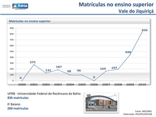 Matrículas no ensino superior
Vale do Jiquiriçá
Fonte: INEP/MEC
Elaboração: DPS/SPE/SEPLAN
UFRB - Universidade Federal do Recôncavo da Bahia
836 matrículas
IF Baiano
260 matrículas
 