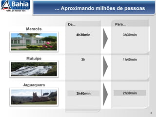 ... Aproximando milhões de pessoas
Jaguaquara
Mutuípe
8
3h
4 horas e 30 min 2 horas e 45 min
1h40min
3 horas e 30 min 1 hora e 45 min
Maracás
De...
4h30min 3h30min
3h40min 2h30min
Para...
 