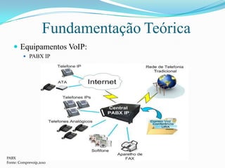 FundamentaçãoTeóricaEquipamentos VoIP:PABX IPPABXFonte: Comprevoip,2010