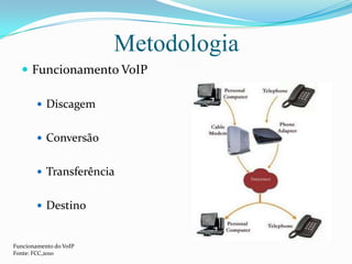MetodologiaFuncionamento VoIPDiscagemConversãoTransferênciaDestinoFuncionamento do VoIPFonte: FCC,2010