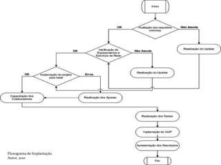 Fluxograma de Implantação.Autor, 2010