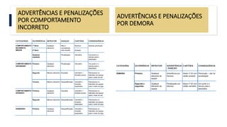 ADVERTÊNCIAS E PENALIZAÇÕES
POR COMPORTAMENTO
INCORRETO
ADVERTÊNCIAS E PENALIZAÇÕES
POR DEMORA
 