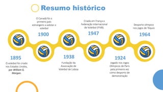 1895
1900
1938
1947
1924
1964
O voleibol foi criado
nos Estados Unidos,
por William G.
Morgan.
O Canadá foi o
primeiro país
estrangeiro a adotar o
voleibol
Fundação da
Associação de
Voleibol de Lisboa
Criada em França a
Federação Internacional
de Voleibol (FIVB).
Jogado nos Jogos
Olímpicos de Paris
pela primeira vez
como desporto de
demonstração
Desporto olímpico
nos jogos de Tóquio
Resumo histórico
 