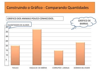 Construindo o Gráfico - Comparando Quantidades 
GRÁFICO DOS ANIMAIS POUCO CONHECIDOS. 
40 
35 
30 
25 
20 
15 
10 
5 
QUANQTUIDAANDETSI DDEA ADLEUSNOS 
GRÁFICO DE 
NJJ 
BARRAS. 
TEXUCO ESQUILOS DA SIBÉRIA CORRUPIÃO LARANJA DONINHA SELVAGEM 
 