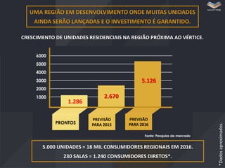 UMA REGIÃO EM DESENVOLVIMENTO ONDE MUITAS UNIDADES
AINDA SERÃO LANÇADAS E O INVESTIMENTO É GARANTIDO.
CRESCIMENTO DE UNIDADES RESIDENCIAIS NA REGIÃO PRÓXIMA AO VÉRTICE.

5.126

PREVISÃO
PARA 2015

PREVISÃO
PARA 2016

5.000 UNIDADES = 18 MIL CONSUMIDORES REGIONAIS EM 2016.
230 SALAS = 1.240 CONSUMIDORES DIRETOS*.

*Dados aproximados.

1.286

2.670

 