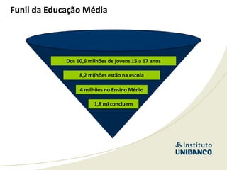 Funil da Educação Média




             Dos 10,6 milhões de jovens 15 a 17 anos

                  8,2 milhões estão na escola

                  4 milhões no Ensino Médio

                        1,8 mi concluem
 
