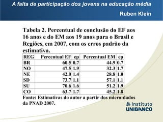 A falta de participação dos jovens na educação média
                                                Ruben Klein


    Tabela 2. Percentual de conclusão do EF aos
    16 anos e do EM aos 19 anos para o Brasil e
    Regiões, em 2007, com os erros padrão da
    estimativa.
    REG Percentual EF ep Percentual EM ep
    BR                60.5 0.7             44.9 0.7
    NO                47.5 1.9             32.3 1.7
    NE                42.0 1.4             28.8 1.0
    SD                73.7 1.1             57.1 1.1
    SU                70.6 1.6             51.2 1.9
    CO                63.7 1.7             45.2 1.8
    Fonte: Estimativas do autor a partir dos micro-dados
    da PNAD 2007.
 