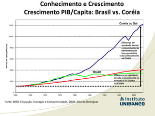 Conhecimento e Crescimento
                                             Crescimento PIB/Capita: Brasil vs. Coréia
                                                                                                     Coréia do Sul
                                  12000




                                  10000


                                                                                                        Diferença em
 PIB real per capita (2000 US$)




                                                                                                        resultado devido
                                   8000                                                                 a crescimento do
                                                                                                        treinamento da
                                                                                                        força produtiva
                                                                                                      e de conhecimento
                                   6000                                                                 na Coréia




                                   4000
                                                                                 Brazil
                                                                                                 Diferença em resultado
                                                                                                 devido a crescimento no
                                   2000                                                          trabalho e no capital
                                                                                                 na Coréia



                                      0
                                      1960    1965   1970   1975   1980   1985            1990     1995          2000



Fonte: BIRD. Educação, Inovação e Competitividade, 2008. Alberto Rodriguez
 