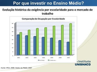 Por que investir no Ensino Médio?
 Evolução histórica da exigência por escolaridade para o mercado de
                               trabalho
                          Comparação da Ocupação por Escolaridade
             40


             35


             30


             25


             20


             15


             10


              5


              0
                   2001       2002       2003        2004      2005         2006   2007

                                                8 a 9 anos   11 anos ou +




Fonte: IPEA, 2008. Dados da PNAD, 2007
 