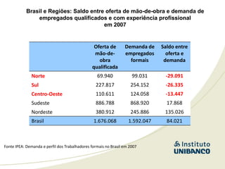 Brasil e Regiões: Saldo entre oferta de mão-de-obra e demanda de
                empregados qualificados e com experiência profissional
                                         em 2007


                                                Oferta de        Demanda de    Saldo entre
                                                mão-de-          empregados      oferta e
                                                  obra             formais      demanda
                                               qualificada
              Norte                               69.940             99.031     -29.091
              Sul                                227.817            254.152     -26.335
              Centro-Oeste                       110.611            124.058     -13.447
              Sudeste                            886.788            868.920      17.868
              Nordeste                           380.912            245.886     135.026
              Brasil                            1.676.068          1.592.047     84.021



Fonte IPEA: Demanda e perfil dos Trabalhadores formais no Brasil em 2007
 