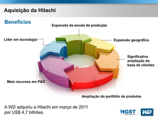 Aquisição da Hitachi

Benefícios
                        Expansão da escala de produção



Líder em tecnologia                                       Expansão geográfica



                                                                  Significativa
                                                                  ampliação da
                                                                  base de clientes



 Mais recursos em P&D



                                        Ampliação do portfólio de produtos


A WD adquiriu a Hitachi em março de 2011                                         ®

por US$ 4,7 bilhões.
 