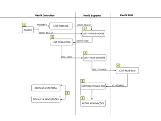 1 Perfil Consultor Perfil Suporte LIST-PIPELINE LIST-TRAB-SUPORTE Registro PROSPECT VISITA REALIZ VISITA REALIZ LIST-TRAB-CONS LIST-TRAB-SUPORTE Perfil BKO LIST-TRAB-BKO VISITA CONF NEG. 100% NEG. FECHADA CARTEIRA CONSULTOR ACOMP RENOVAÇÕES CONSULTA CARTEIRA CONSULTA RENOVAÇÕES FLUXOGRAMA DO SISTEMA 2 3 3 4 5 5 5 ST  ATIVADO 