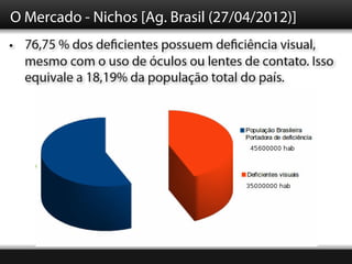 O Mercado - Nichos [Ag. Brasil (27/04/2012)]
• 76,75 % dos deficientes possuem deficiência visual,
  mesmo com o uso de óculos ou lentes de contato. Isso
  equivale a 18,19% da população total do país.
 