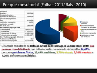 Por que consultoria? (Folha - 2011/ Rais - 2010)




De acordo com dados da Relação Anual de Informações Sociais (Rais) 2010, das
pessoas com deficiência que estão incluídas no mercado de trabalho 54,47%
possuem problemas físicos, 22,49% auditivos, 5,79% visuais, 5,10% mentais e
1,26% deficiências múltiplas.
 