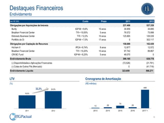 Destaques Financeiros
Endividamento
(em R$ '000)                                                Custo               Prazo                  2011                    2012
Obrigações por Aquisições de Imóveis                                                                237.496               537.339
 Burity                                              IGP-M + 8,6%             10 anos                34.959                34.685
 Brazilian Financial Center                           TR + 10,05%              5 anos                76.572                73.998
 Eldorado Business Center                              TR + 12,2%             10 anos               125.965               126.539
 Portfólio da Oi                                     IGP-M + 7,0%             17 anos                     0               302.117
Obrigações por Captação de Recursos                                                                 158.689               102.439
 Hicham II                                            IPCA + 8,74%             8 anos                12.877                12.572
 Brazilian Financial Center                            TR + 10,20%            10 anos                97.742                89.867
 CRI BC Fund                                        IGP-M + 8,25%              5 anos                48.070                     0
Endividamento Bruto                                                                                 396.185               639.778
 (-) Disponibilidades e Aplicações Financeiras                                                      (72.526)              (31.791)
 (-) Cotas de Outros FIIs (Mercado)                                                                       0               (41.716)
Endividamento Líquido                                                                               323.659              566.271


LTV                                                            Cronograma de Amortização
(%)                                                            (R$ milhões)
                                                                                                                       499
                           32,2%            24,5%

               18,5%




                                                                                             70
                                                                        13              28                     29

                2011                         2012                      2013         2014     2015              2016   2017 +


                                                                                                                                  10
 
