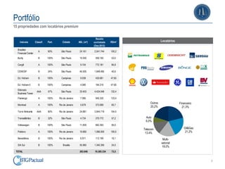 Portfólio
15 propriedades com locatários premium

                                                                      Receita
    Imóveis          Classif.   Part.      Cidade        ABL (m²)   contratada    R$/m²                Locatários
                                                                    (Dez-2012)
  Brazilian
                        A       60%       São Paulo       24.161    2.541.744     105,2
  Financial Center
  Burity                B       100%      São Paulo       10.550     559.100      53,0

  Cargill               A       100%      São Paulo       9.104      772.181      84,8

  CENESP                B       24%       São Paulo       45.505    1.848.485     40,6

  Ed. Hicham            B       100%      Campinas        9.039      430.681      47,65

  Ed. Hicham II         B       100%      Campinas        4.080      194.216      47,60
  Eldorado
                      AAA       57%       São Paulo       33.403    4.424.046     132,4
  Business Tower
  Flamengo              A       100%    Rio de Janeiro    7.085      945.335      133,4
                                                                                              Outros                Financeiro
  Montreal              A       100%    Rio de Janeiro    5.679      373.069      65,7
                                                                                              20,2%                   21,3%
  Torre Almirante     AAA       60%     Rio de Janeiro    24.881    3.844.719     154,5

  Transatlântico        B       32%       São Paulo       4.734      270.772      57,2     Auto
                                                                                           6,0%
  Volkswagen            B       100%      São Paulo       11.830     662.393      56,0
                                                                                          Telecom                      Oil&Gas
  Polidoro              A       100%    Rio de Janeiro    10.660    1.066.000     100,0    13,4%                        21,2%

  Beneditinos           B       100%    Rio de Janeiro    6.971      112.199      16,1                  Multi-
                                                                                                       setorial
  SIA Sul               B       100%       Brasília       55.965    1.340.395     24,0
                                                                                                       18,0%
 TOTAL                                                    263.646    19.385.334   73,5


                                                                                                                                 6
 