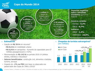 Impactos negativos
sobre a atividade
econômica (jun/14 x
mai/14)
Comércio varejista:
• Serasa: -3,2%
• IBGE: -0,7%
Indústria:
• IBGE: -1,4%
• ANFAVEA: -19,9%
1 milhão de
postos de
trabalho gera-
dos, 710 mil
empregos fixos2
Copa do Mundo 2014
1) Governo Federal. 2) Ministério do Turismo. 3) Secretaria da Aviação Civil (SAC). 4) Matriz de Responsabilidades da Copa. 5) Ernst&Young/FGV. 6) LCA Consultores.
11
4 milhões de
turistas
1 milhão de
estrangeiros,
(95% querem
voltar)1
17,8 milhões
de passageiros
nos aeroportos
(+13%)
4,1 milhões
apenas em
Guarulhos3
• Injeção de R$ 26 bi em recursos4
• R$ 8,6 bi em mobilidade urbana
• R$ 6,8 bi em aeroportos - Aumento da capacidade para 67
milhões passageiros/ano (+52%)
• Movimentação de R$ 142 bi no período 2010-14 (efeitos
diretos, indiretos e induzidos)5
• Setores beneficiados: construção civil, alimentos e bebidas,
turismo, serviços
• Impacto de 1% no PIB (com base no observado nos
países-sede das Copas de 1990 a 2010)6
 Estimativas  Chegadas de turistas estrangeiros5
(em milhões)
2010 2011 2012 2013 2014
(e)
2018
(e)
5.2 5.4 5.7
6.1 6.0
7.0
7.5
9.0sem Copa
com Copa
+24,3%
+27,2%
3,6
bilhões de
especta-
dores
 