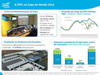 • Equipe 24 horas
• 45 pontos-chave
(SEs e TTs)
• 7 cidades da AC
receberam seleções
• R$ 2 milhões em
investimentos
• Plantão das
equipes de campo
 Centro de Monitoramento da Copa  Evolução da carga da CPFL Energia -
MW | 12/06/14 - Brasil X Croácia
 Ampliação do Aeroporto de Viracopos
• Investimento: R$ 2,1 bi1 (novo terminal de passageiros)
• Capacidade: 22 milhões passageiros/ano
A CPFL na Copa do Mundo 2014
12
Valor da produção
(R$ milhões)
Valor Adicionado
(R$ milhões)
Salários
(R$ milhões)
Empregos
1,151
530
169
15.334
492
207
78
4.239
Impactos Diretos Impactos Indiretos
 Impactos econômicos da obra para a área
de concessão | Estimativa CPFL Energia2
1.643
738
247
19.573
16:00
17:00
17:45
18:00
18:45
19:00
4
5
6
7
8
9
10
0:00
1:00
2:00
3:00
4:00
5:00
6:00
7:00
8:00
9:00
10:00
11:00
12:00
13:00
14:00
15:00
16:00
17:00
18:00
19:00
20:00
21:00
22:00
23:00
0:00
5/jun
12/jun
1) Investimento previsto para o 1º ciclo. Ao todo serão aplicados R$ 9,5 bi, em 5 ciclos (os próximos estão previstos para 2018, 2024, 2033 e 2038). O aeroporto será preparado para receber 80
milhões de passageiros/ano. 2) Resultado baseado em estudo de P&D realizado pela CPFL Energia em parceria com a Fipe-USP. Considera apenas os benefícios econômicos do 1º ciclo.
 