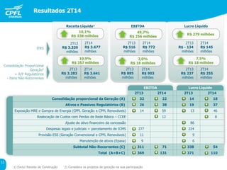 Lucro LíquidoEBITDAReceita Líquida¹
1) Exclui Receita de Construção 2) Considera os projetos de geração na sua participação
IFRS
Consolidação Proporcional
Geração2
+ A/P Regulatórios
- Itens Não-Recorrentes
EBITDA Lucro Líquido
2T13 2T14 2T13 2T14
Consolidação proporcional da Geração (A) 32 22 14 18
Ativos e Passivos Regulatórios (B) 26 38 19 37
Exposição MRE e Compra de Energia (CPFL Geração e CPFL Renováveis) 14 59 13 46
Realocação de Custos com Perdas de Rede Básica – CCEE 12 8
Ajuste do ativo financeiro da concessão 86
Despesas legais e judiciais + parcelamento de ICMS 277 224
Provisão ESS (Geração Convencional e CPFL Renováveis) 11 9
Manutenção de ativos (Epasa) 9 6
Subtotal Não-Recorrentes (C) 311 71 338 54
Total (A+B+C) 369 131 371 110
Resultados 2T14
13
2T14
R$ 145
milhões
2T13
R$ - 134
milhões
2T14
R$ 772
milhões
2T13
R$ 516
milhões
2T14
R$ 3.677
milhões
2T13
R$ 3.339
milhões
10,1%
R$ 338 milhões
49,7%
R$ 256 milhões
R$ 279 milhões
2T14
R$ 255
milhões
2T13
R$ 237
milhões
2T14
R$ 903
milhões
2T13
R$ 885
milhões
2T14
R$ 3.641
milhões
2T13
R$ 3.283
milhões
10,9%
R$ 357 milhões
7,5%
R$ 18 milhões
2,0%
R$ 18 milhões
 