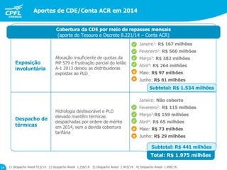 Total: R$ 1.975 milhões
Aportes de CDE/Conta ACR em 2014
Exposição
involuntária
Alocação insuficiente de quotas da
MP 579 e frustração parcial do leilão
A-1 2013 deixou as distribuidoras
expostas ao PLD
 Janeiro1: R$ 167 milhões
 Fevereiro2: R$ 560 milhões
 Março3: R$ 382 milhões
 Abril4: R$ 264 milhões
 Maio: R$ 97 milhões
 Junho: R$ 61 milhões
Despacho de
térmicas
Hidrologia desfavorável e PLD
elevado mantêm térmicas
despachadas por ordem de mérito
em 2014, sem a devida cobertura
tarifária
Janeiro: Não coberto
 Fevereiro2: R$ 115 milhões
 Março3:R$ 159 milhões
 Abril4: R$ 65 milhões
 Maio: R$ 73 milhões
 Junho: R$ 29 milhões
Cobertura da CDE por meio de repasses mensais
(aporte do Tesouro e Decreto 8.221/14 – Conta ACR)



1) Despacho Aneel 515/14. 2) Despacho Aneel 1.256/14. 3) Despacho Aneel 1.443/14. 4) Despacho Aneel 1.696/14.14
Subtotal: R$ 441 milhões
Subtotal: R$ 1.534 milhões
e
e
e
e




 