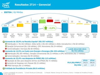 Resultados 2T14 – Gerencial
1) Inclui consolidação dos projetos; 2) Exclui Receita de Construção; 3) Pessoal, Material, Serviços de Terceiros e Outros + Entidade de Previdência Privada ;
4) PLD médio SE/CO15
EBITDA
2T13
Gerencial¹
Receita
Líquida²
Custo
Energia e
Encargos
PMSO
+EPP³
A/P
Regulat.
2T13
EBITDA
2T14
Gerencial¹
Não-Rec.
2T13
Não-Rec.
2T14
EBITDA
2T13
IFRS
EBITDA
2T14
IFRS
A/P
Regulat.
2T14
 EBITDA | R$ Milhões
Consol.
Prop.
2T14
Consol.
Prop.
2T13
Aumento de 10,9% na Receita Líquida2 (R$ 357 milhões)
Distribuição (+ R$ 262 milhões): efeito tarifa (+R$ 202 milhões) e efeito mercado/mix (+R$ 60 milhões)
Geração Convencional (R$ 138 milhões), CPFL Renováveis (R$ 24 milhões)
Comercialização e Serviços (R$ 68 milhões)
Aumento de 12,5% no Custo com Energia e Encargos (R$ 235 milhões)
Distribuição (R$ 285 milhões), Geração Convencional (R$ 32 milhões) e CPFL Renováveis (R$ 17 milhões)
Comercialização e Serviços (R$ 99 milhões)
Aumento de 22,4% nas despesas de PMSO (R$ 113 milhões)
Aquisição de óleo para despacho térmico da EPASA (R$ 73 milhões)
Aumento de Despesas com Pessoal (R$ 25 milhões)
PMSO Serviços (R$ 13 milhões)
Entidade de Previdência Privada (R$ 8 milhões)
R$/US$
PLD (R$/MWh)4
2T13 2T14
249,53
2,07 2,23
680,82
∆ ACR 2014/CDE 2013:
R$ 742 milhões
516 26
311 32 885
357 (235)
(104)
903 22 71 38 772
+2,0%
 
