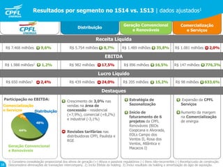 1) Considera consolidação proporcional dos ativos de geração (+) Ativos e passivos regulatórios (-) Itens não-recorrentes (-) Receita/custo de construção.
Desconsidera eliminações de transações intercompany. 2) Inclui Ebitda da holding. 3) Inclui resultado da holding e amortização do ágio de aquisição.18
Distribuição
Geração Convencional
e Renováveis
Comercialização
e Serviços
Resultados por segmento no 1S14 vs. 1S13 | dados ajustados1
R$ 1.081 milhões 2,0%
Expansão da CPFL
Serviços
Aumento da margem
na Comercialização
de energia
R$ 147 milhões 776,3%
R$ 98 milhões 633,6%
R$ 1.489 milhões 35,8%R$ 5.754 milhões 8,7%
R$ 896 milhões 16,5%
R$ 205 milhões 15,2%
R$ 982 milhões 17,5%
R$ 439 milhões 24,0%
Crescimento de 3,0% nas
vendas na área de
concessão - residencial
(+7,9%), comercial (+8,2%)
e industrial (-3,1%)
Revisões tarifárias nas
distribuidoras CPFL Paulista e
RGE
Estratégia de
Sazonalização
Início de
faturamento de 6
projetos da CPFL
Renováveis (BIOs
Coopcana e Alvorada,
EOLs Campo dos
Ventos II, Rosa dos
Ventos, Atlântica e
Macacos I)
Receita Líquida
EBITDA
Lucro Líquido
Destaques
R$ 7.468 milhões 9,6%
R$ 1.988 milhões2 1,2%
R$ 650 milhões3 2,4%
48%
44%
7%
Distribuição
Geração Convencional
e Renováveis
Comercialização
e Serviços
Participação no EBITDA:
 
